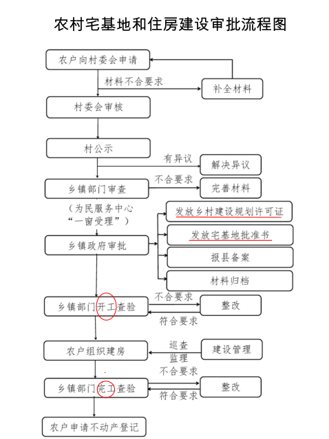 农村宅基地和住房建设审批流程图.png